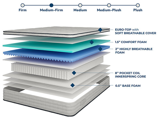 Salvia - 12" Full Hybrid Pocket Coil Mattress